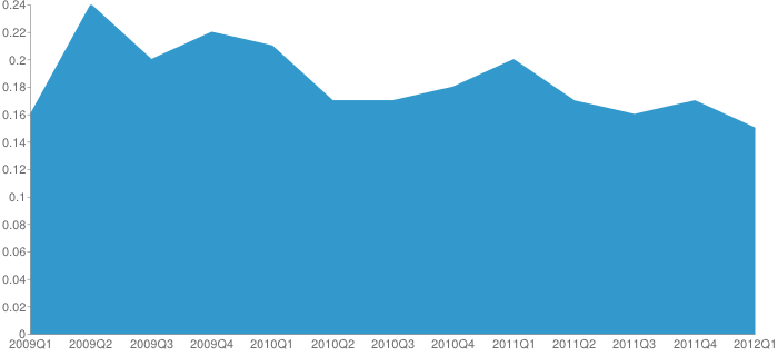 ISP throttling chart